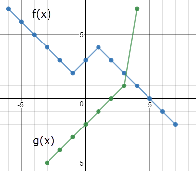 graph of f and g. click for accessible version