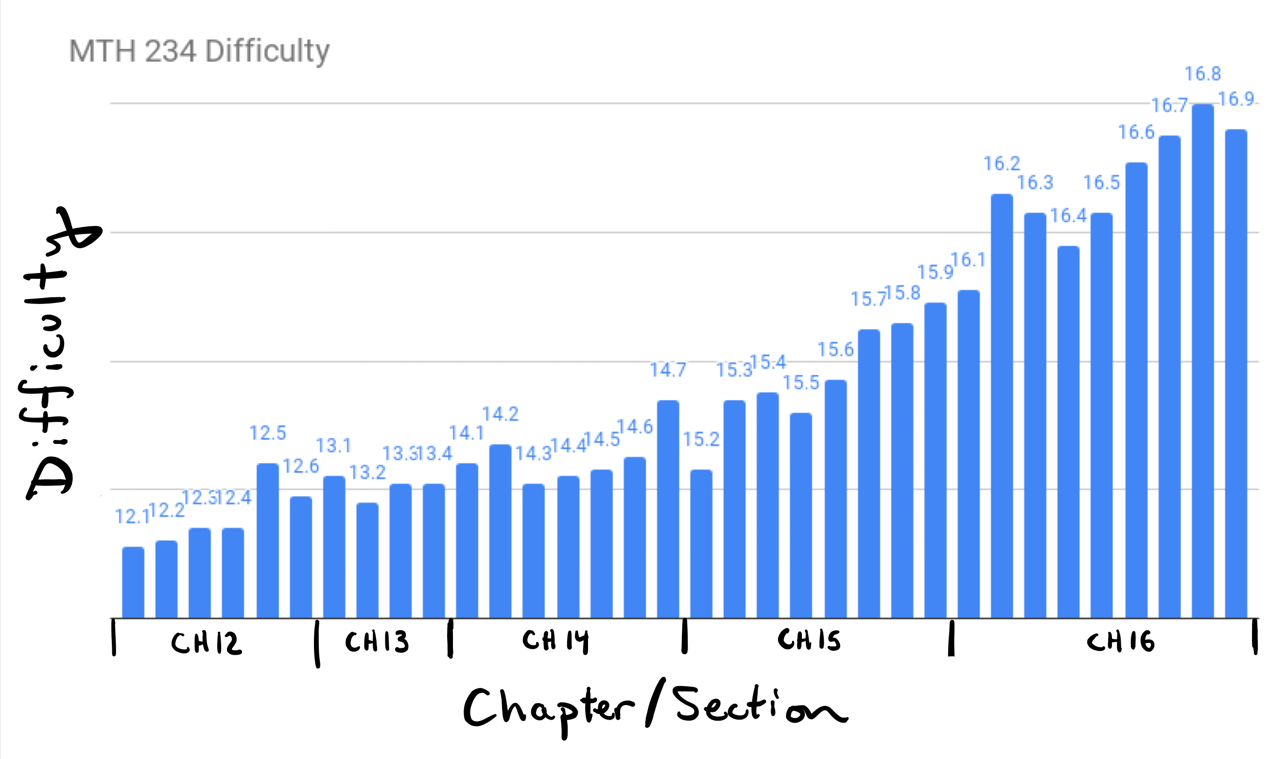 Graph showing the class gets exponentially harder as the chapters progress from chapter 12 through chapter 16.